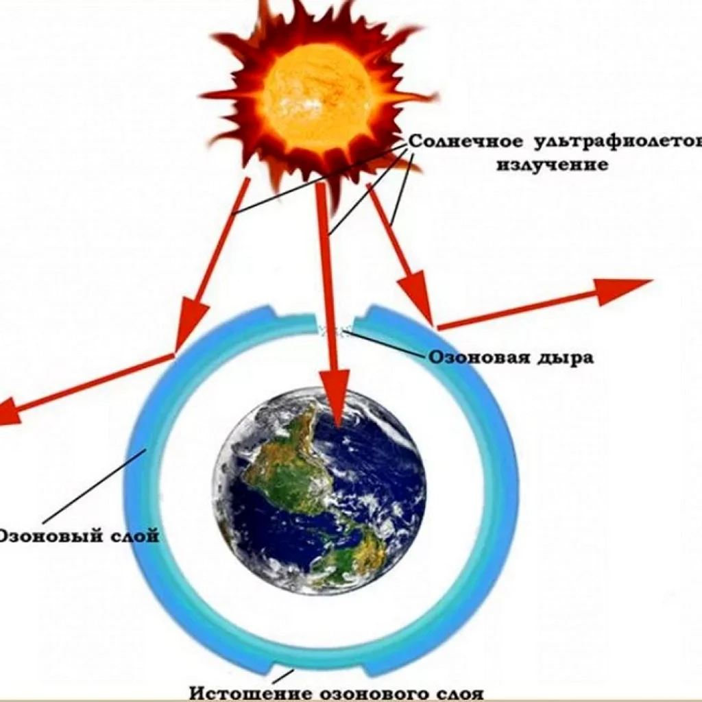 Озоновые дыры схема