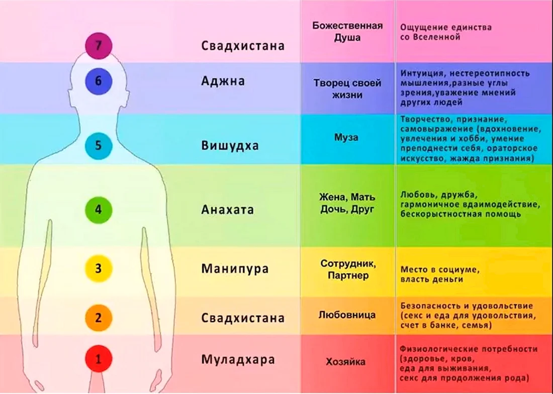 Чакры человека расположение